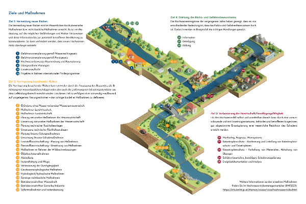 Die Abbildung zeigt mögliche Maßnahmen im Einzugsgebiet zur Reduktion von Hochwasserrisiken.