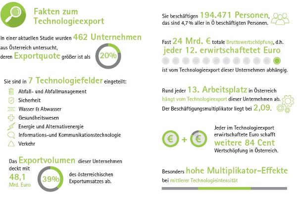 Übersichtkarte Technologietransfer Österreich