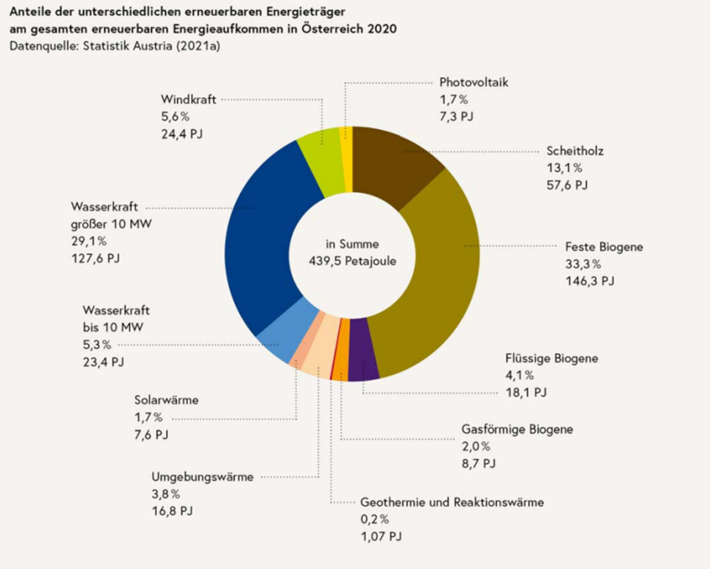 Infografik: Anteile der unterschiedlichen erneuerbaren Energieträger am gesamten erneuerbaren Energieaufkommen in Österreich 2020. Datenquelle Statistik Austria. Feste Biogene 33,3 %, Wasserkraft über 10 Megawatt 29,1 %, Scheitholz 13,1 %, Windkraft 5,6 %, Wasserkraft bis 10 Megawatt 5,3 %, weitere kleine.
