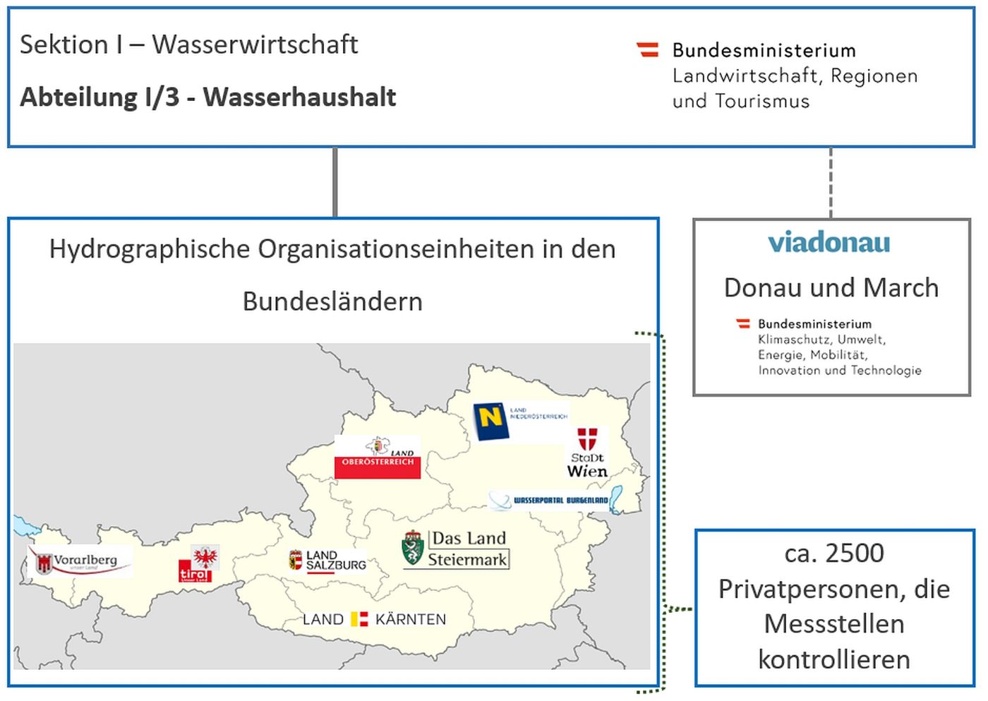 Grafik - Organisationsschema des Hydrographischen Dienstes in Österreich