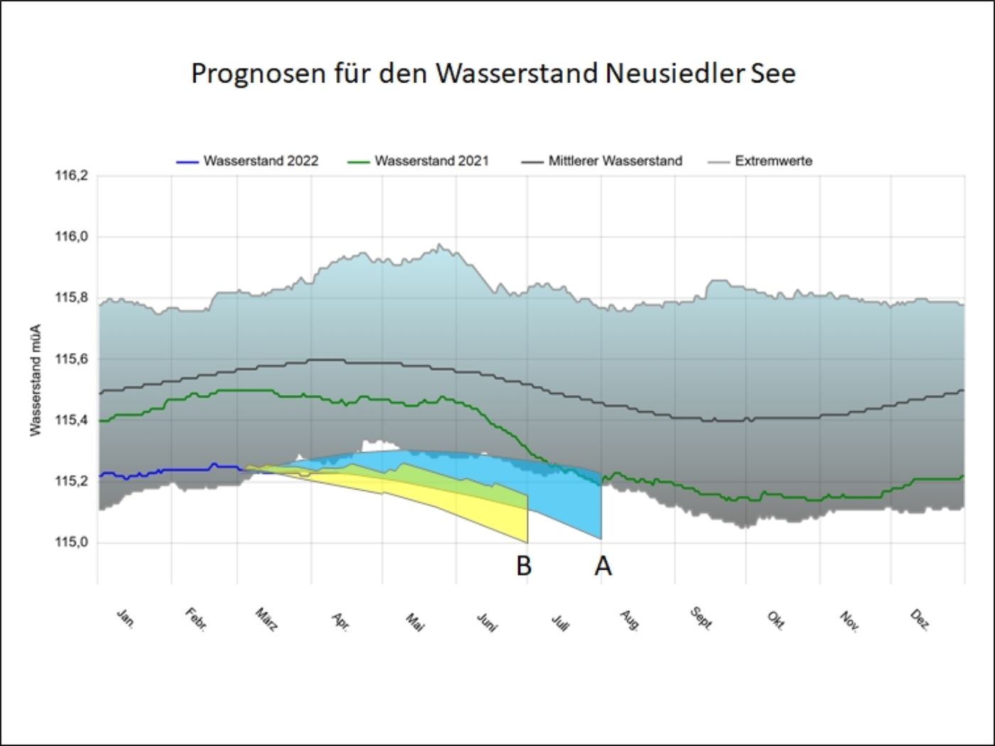 Abbildung 4: Prognoseberechnung für den Wasserstand durch (A) Direktion für Wasserwesen in Györ und (B) BOKU