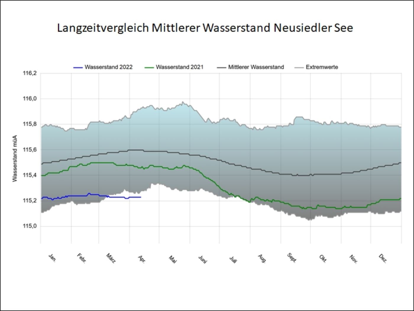 Langzeitvergleich Wasserstand des Neusiedler Sees mit den Wasserständen des Jahres 2021 (grün) und 2022 (blau) (Quelle: Wasserportal Burgenland)