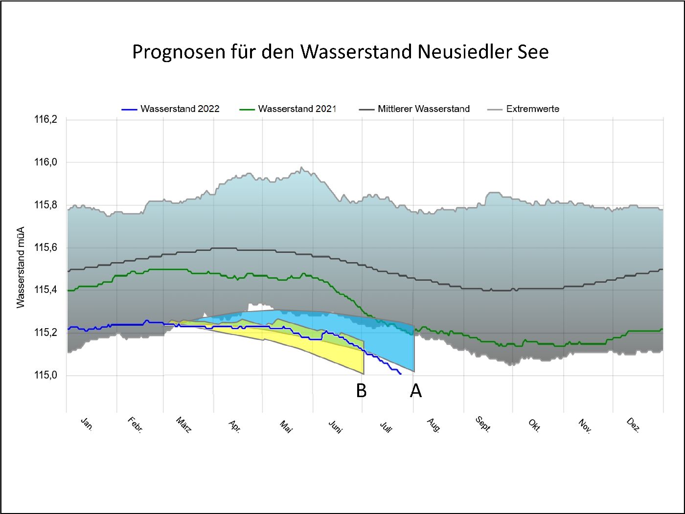 Abbildung 6: Prognoseberechnung für den Wasserstand durch (A) Direktion für Wasserwesen in Györ und (B) BOKU (Update 24.07.2022)