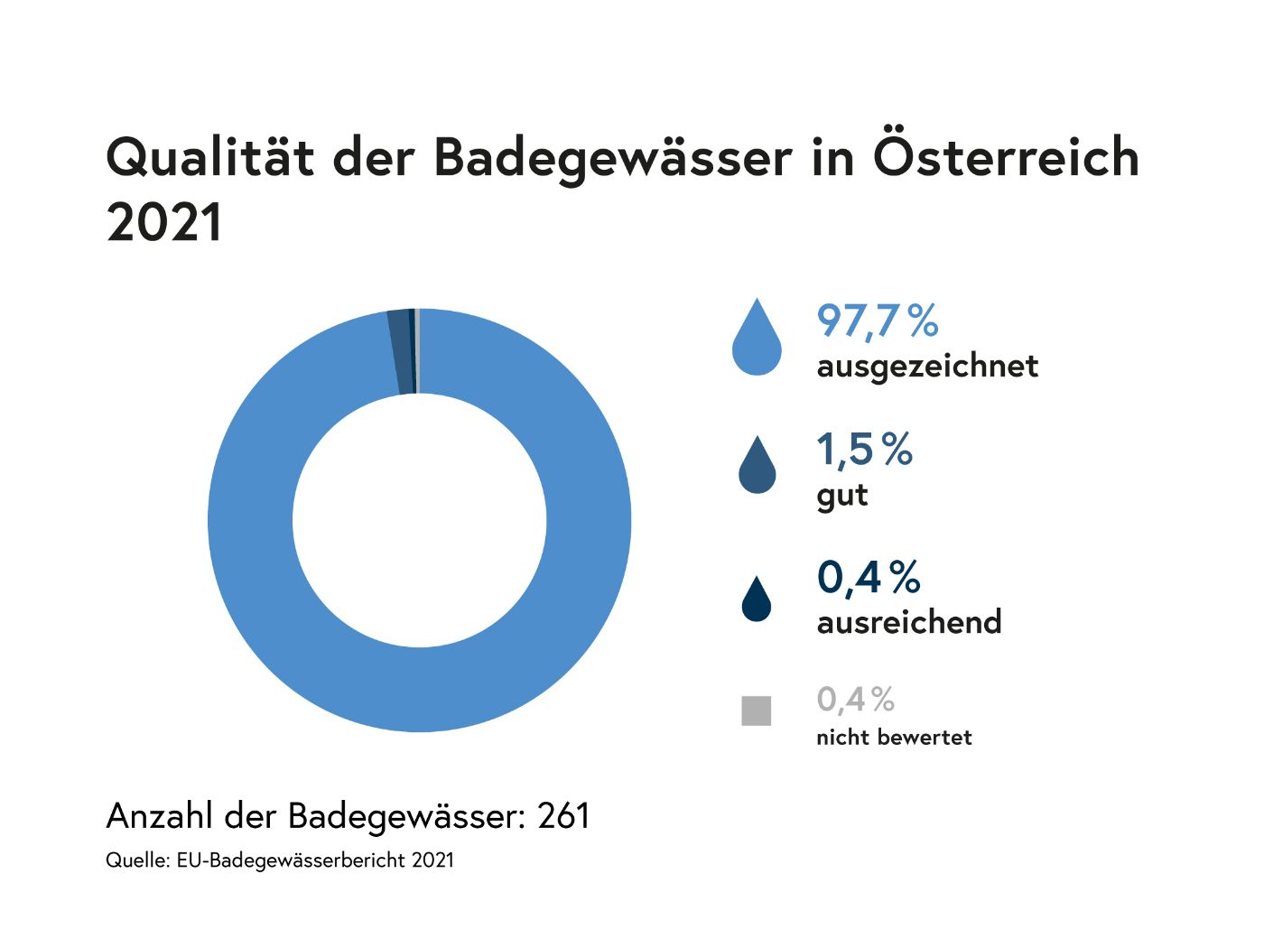 Infografik: Qualität der Badegewässer in Österreich 2021: 97,7 % ausgezeichnet, 1,5 % gut, 0,4 % ausreichend, 0,4 % nicht bewertet. Anzahl der Badegewässer 261. Quelle: EU-Badegewässerbericht 2021.