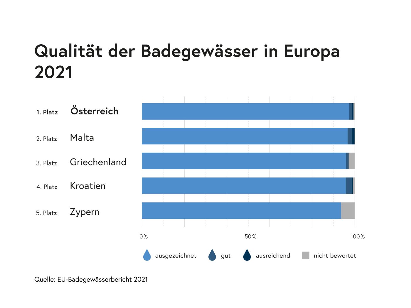 Infografik: Qualität der Badegewässer in Europa 2021: Platz 1 Österreich: 97,7 % ausgezeichnet, Platz 2: Malta: 96,6% ausgezeichnet, 3. Platz Griechenland: 95,8% ausgezeichnet, 4. Platz Kroatien: 95,7% ausgezeichnet, 5. Platz Zypern: 93,3% ausgezeichnet. Quelle: EU-Badegewässerbericht 2021