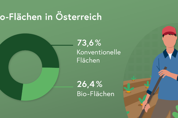 Infografik: Ringdiagramm zeigt an, dass es 73,6 Prozent konventionelle landwirtschaftliche Flächen und 26,4 Prozent Bio-Flächen in Österreich gibt.