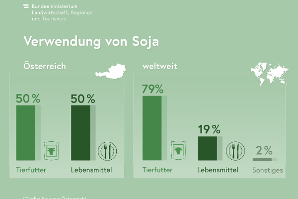 Infografik: Verwendung von Soja. Österreich: 50 Prozent für Tierfutter, 50 Prozent als Lebensmittel. Weltweit: 79 Prozent für Tierfutter, 19 Prozent als Lebensmittel, 2 Prozent sonstiges. Quelle: Soja aus Österreich.