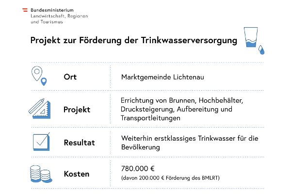 Grafik Projekt zur Foerderung der Trinkwasserversorgung Marktgemeinde  Beispiel Marktgemeinde Lichtenau