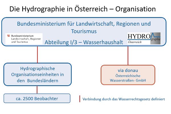 Organisationsschema der Hydrographie Österreichs