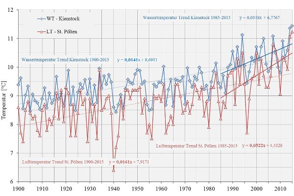 Grafik - Die Wassertemperatur an der Donau reagiert auf den nach wie vor unverminderten Anstieg Lufttemperatur