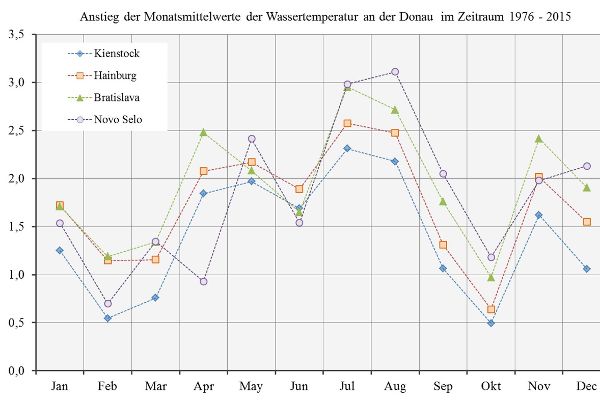 Grafik - Wassertemperatur Donau, Monatsmittelwerte
