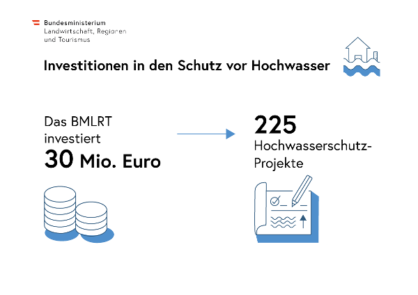 Infografik: Das BMLRT investiert 30 Millionen Euro in 225 Hochwasserschutz-Projekte; daneben Icons für Hochwasser, Geld und Projektplanung