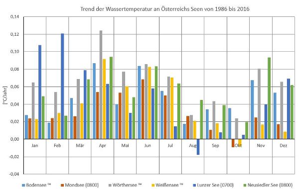 Diagramm -  Monatliche Trends der Wassertemperatur an ausgewählten Seen in Österreich in der Zeit von 1985 bis 2016