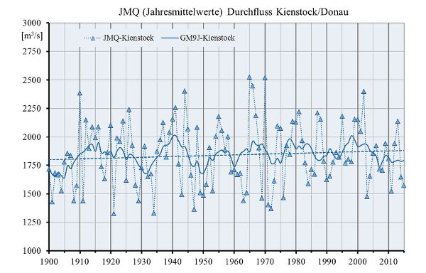 Grafik - Jahresmittelwerte des Durchflusses an der Messstelle Kienstock/Donau