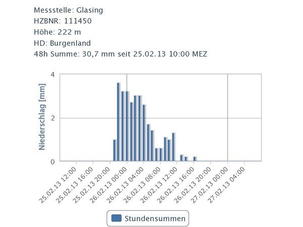 Grafik - Niederschlagssumme in Glasing (Gemeinde Güssing)
