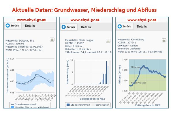 eHYD_Mobil aktuelle Daten hydrographischer Messstellen in Österreich