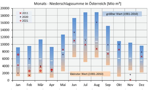 Monatsniederschlagssummen in Österreich in Millionen Kubikmeter