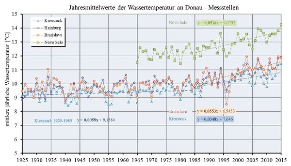 Grafik - Jahresmittelwerte der Wassertemperatur an verschiedenen Donaumessstellen
