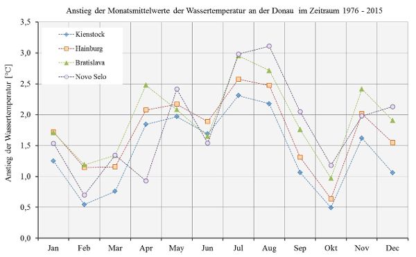 Grafik - Wassertemperatur Donau, Monatsmittelwerte