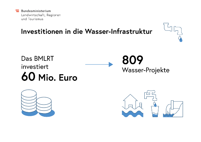 Grafik - 60 Millionen Euro für 809 Wasser-Projekte